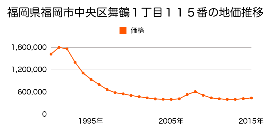 福岡県福岡市中央区舞鶴１丁目１０５番１の地価推移のグラフ