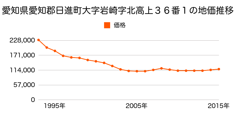 愛知県日進市米野木台２丁目２００３番の地価推移のグラフ