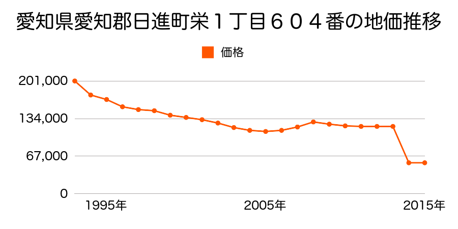愛知県日進市藤島町前田５８番４の地価推移のグラフ