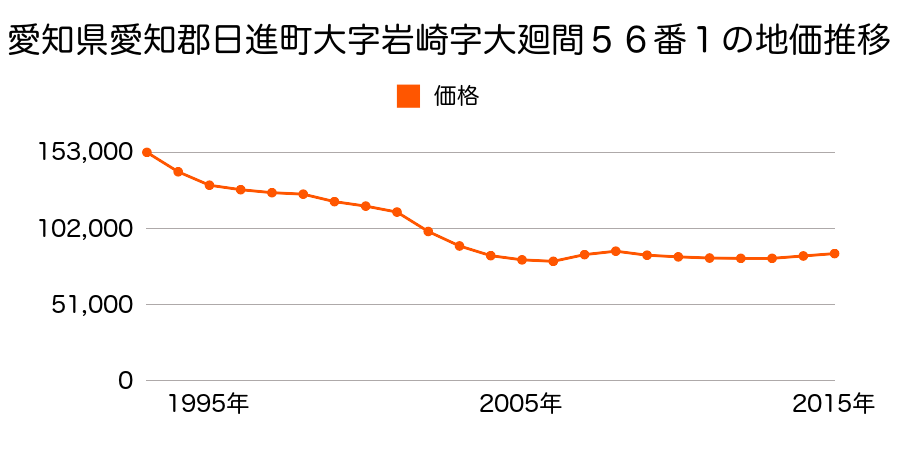 愛知県日進市岩崎町大廻間５６番１の地価推移のグラフ