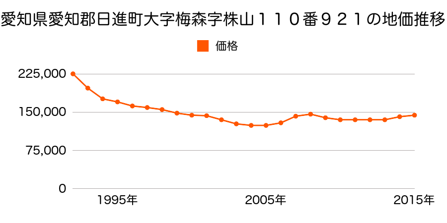 愛知県日進市香久山２丁目２１１８番の地価推移のグラフ