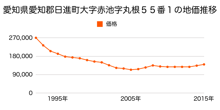 愛知県日進市赤池５丁目１３１４番の地価推移のグラフ