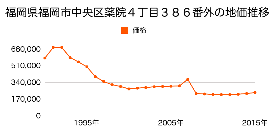福岡県福岡市中央区地行浜１丁目２９番４５の地価推移のグラフ