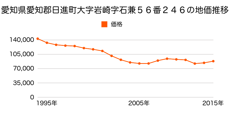 愛知県日進市浅田町上ノ山６０番４０外の地価推移のグラフ