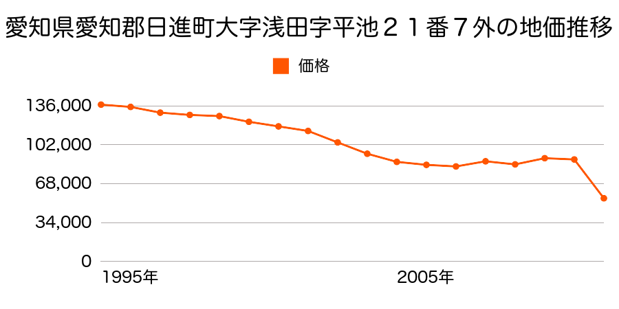 愛知県日進市栄１丁目６０４番の地価推移のグラフ