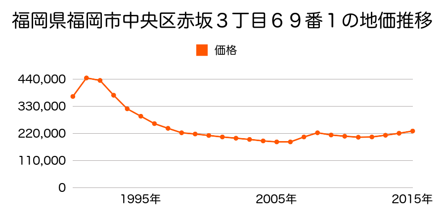 福岡県福岡市中央区赤坂３丁目６７番の地価推移のグラフ