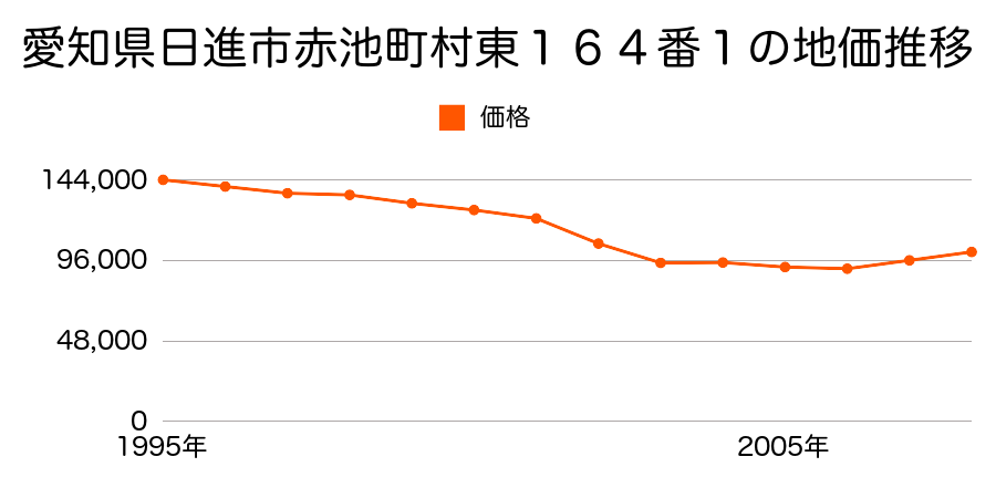 愛知県日進市赤池町下郷１０４番２外の地価推移のグラフ