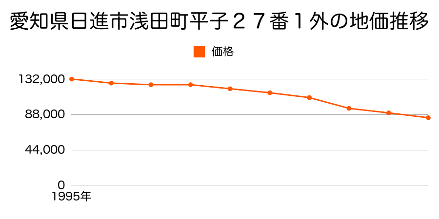 愛知県日進市浅田町上ノ山５０番２外の地価推移のグラフ
