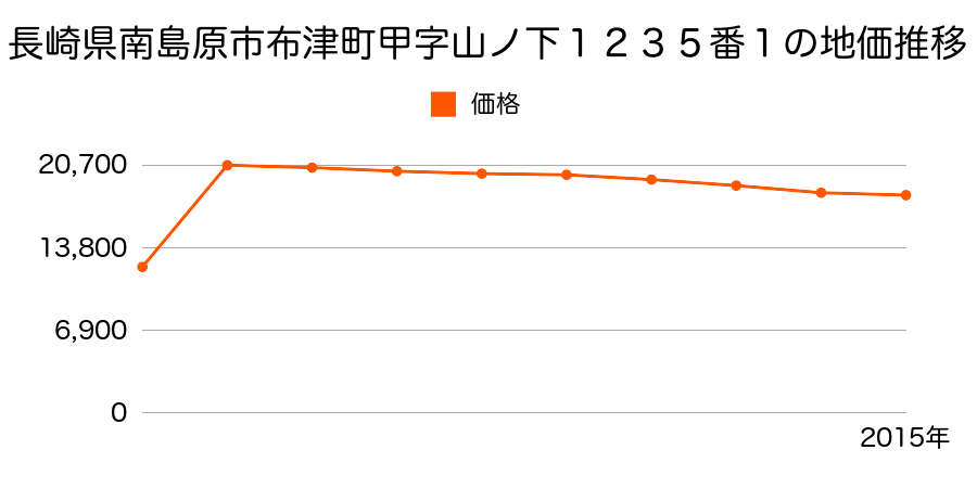 長崎県南島原市深江町丙字天ノ木４８番４外の地価推移のグラフ