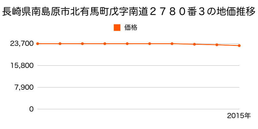 長崎県南島原市北有馬町戊字南道２７８３番１の地価推移のグラフ