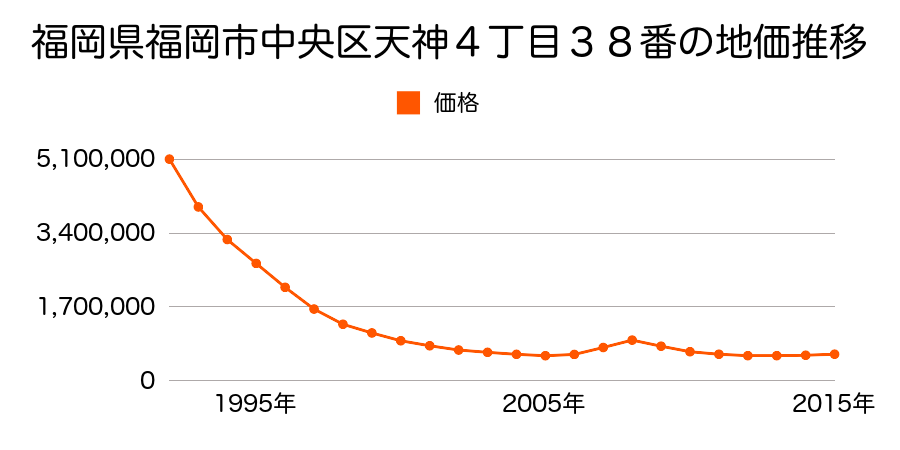 福岡県福岡市中央区天神４丁目３８番の地価推移のグラフ