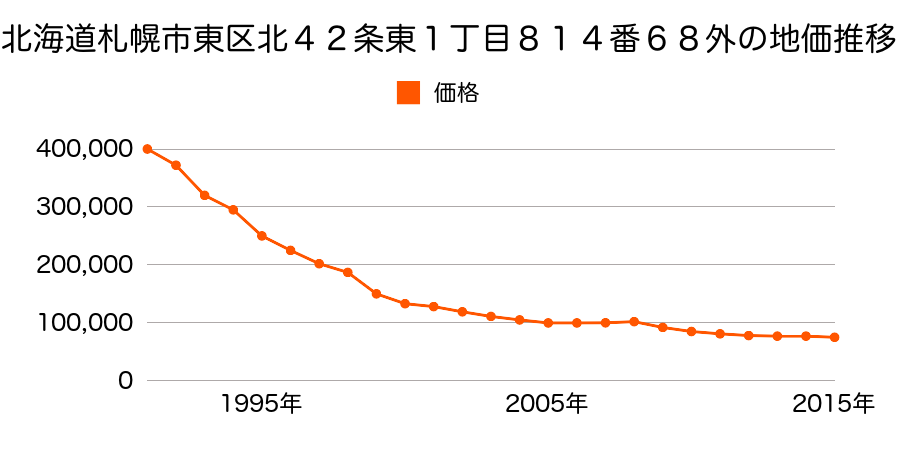 北海道札幌市東区北４２条東１丁目８１４番６７の地価推移のグラフ