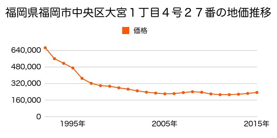 福岡県福岡市中央区大宮２丁目４号２１番外の地価推移のグラフ