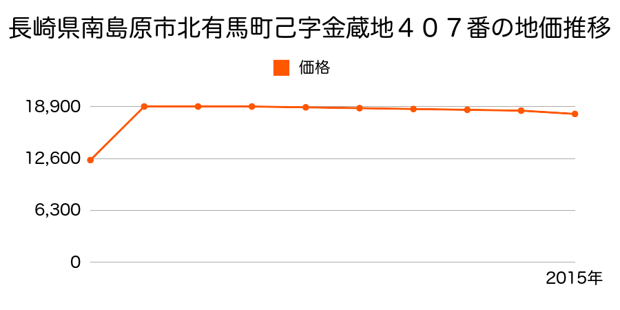 長崎県南島原市北有馬町丁字轟川３３番３外の地価推移のグラフ