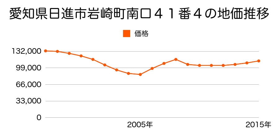 愛知県日進市東山６丁目４０３番の地価推移のグラフ