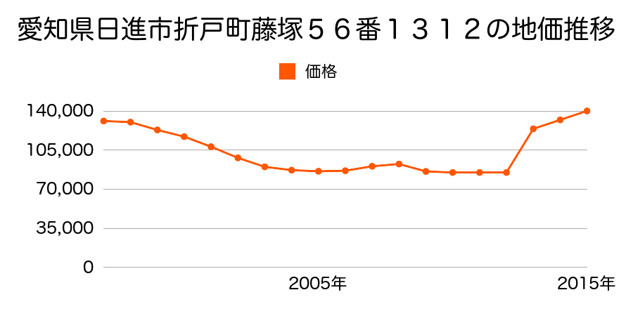 愛知県日進市竹の山２丁目１４０４番の地価推移のグラフ