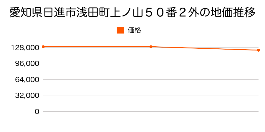 愛知県日進市浅田町上ノ山５０番２外の地価推移のグラフ