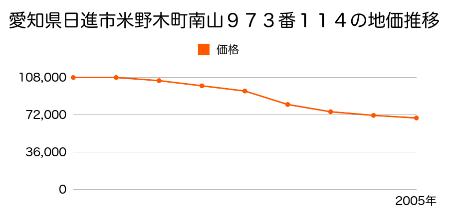 愛知県日進市米野木町南山９７３番１１４の地価推移のグラフ