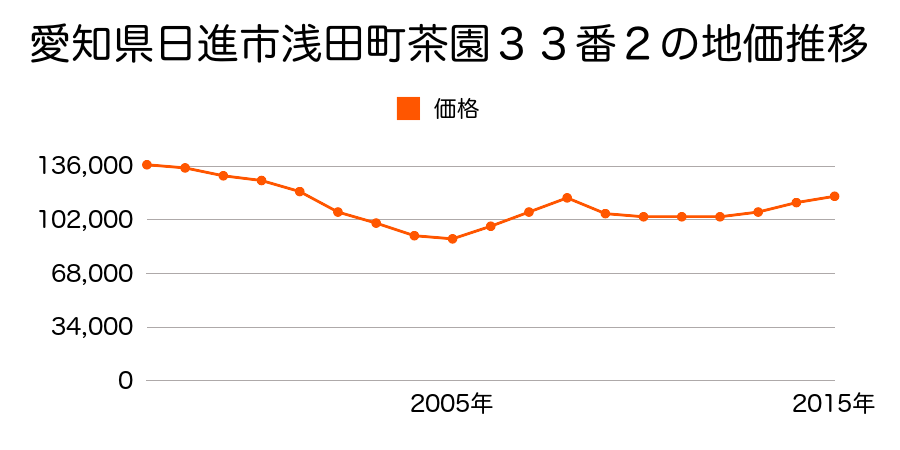 愛知県日進市南ケ丘１丁目１１番６の地価推移のグラフ