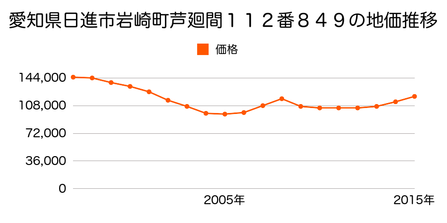 愛知県日進市岩崎町芦廻間１１２番８４９の地価推移のグラフ