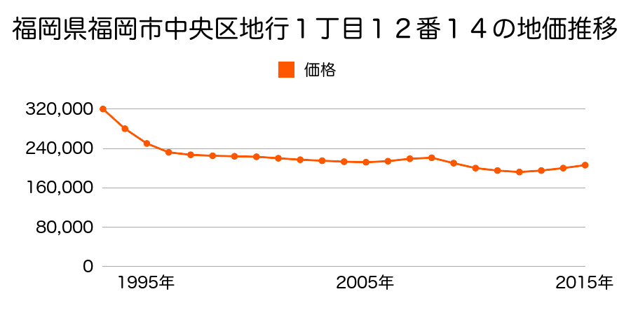 福岡県福岡市中央区地行１丁目１１番２３の地価推移のグラフ