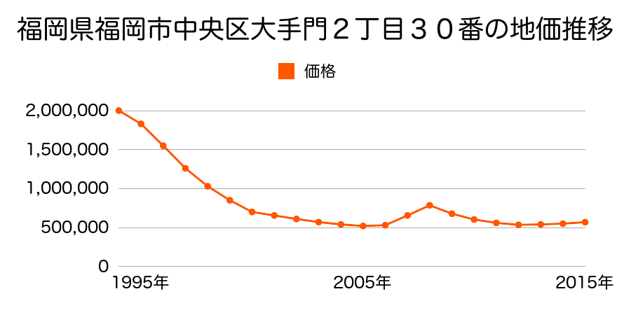 福岡県福岡市中央区荒戸２丁目１７８番の地価推移のグラフ