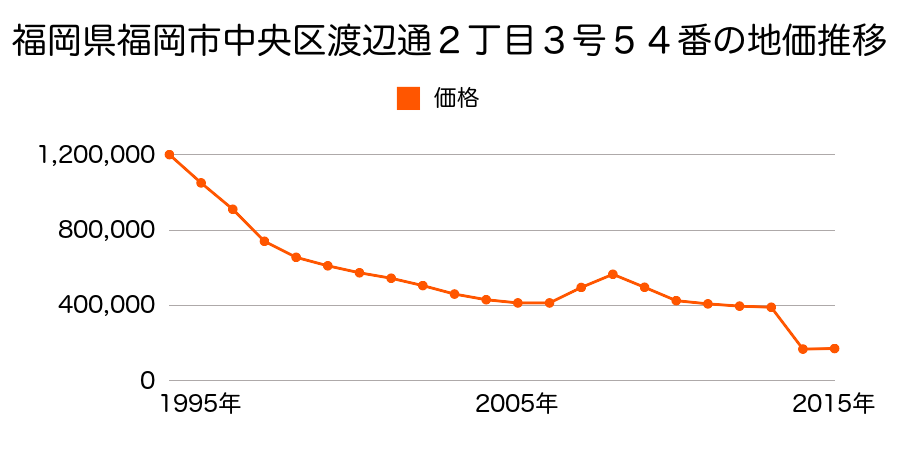 福岡県福岡市中央区小笹３丁目６区３０番１の地価推移のグラフ