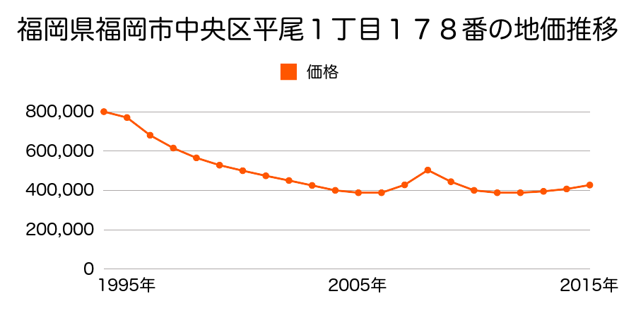 福岡県福岡市中央区平尾３丁目１０９番の地価推移のグラフ