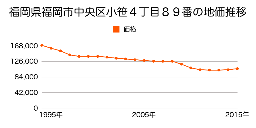 福岡県福岡市中央区小笹４丁目８９番の地価推移のグラフ