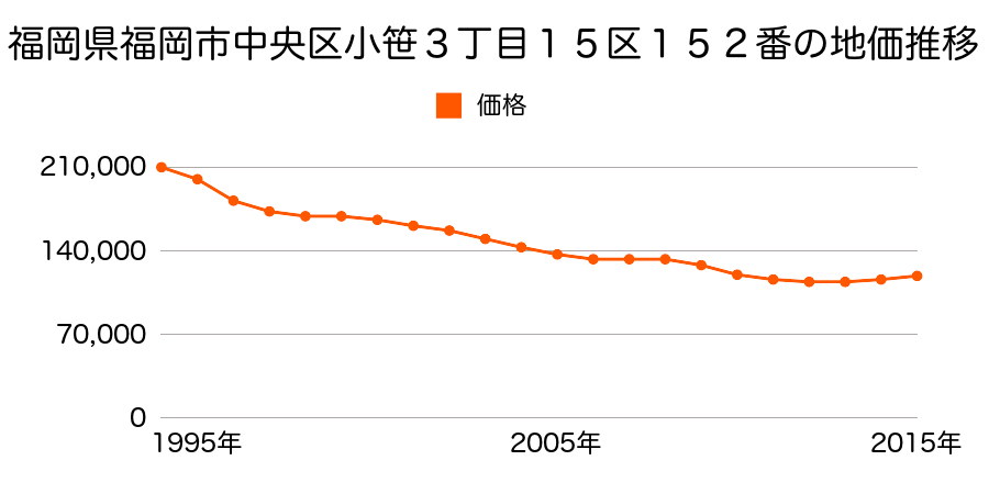 福岡県福岡市中央区小笹３丁目１５区１５２番の地価推移のグラフ