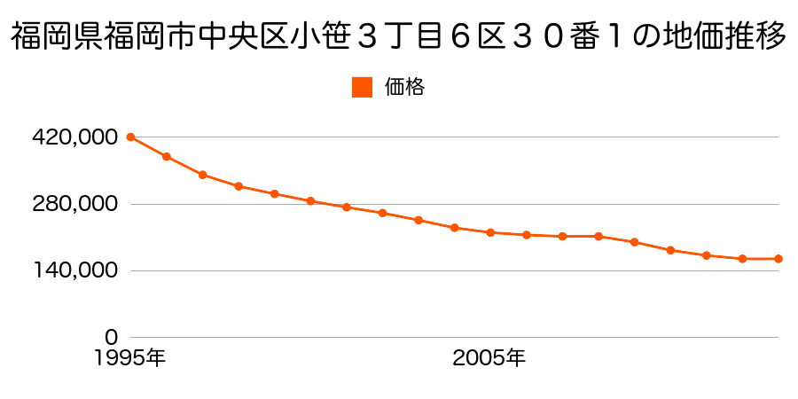 福岡県福岡市中央区渡辺通２丁目３号５４番の地価推移のグラフ