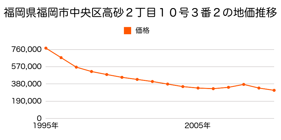 福岡県福岡市中央区高砂２丁目１０号３番２の地価推移のグラフ