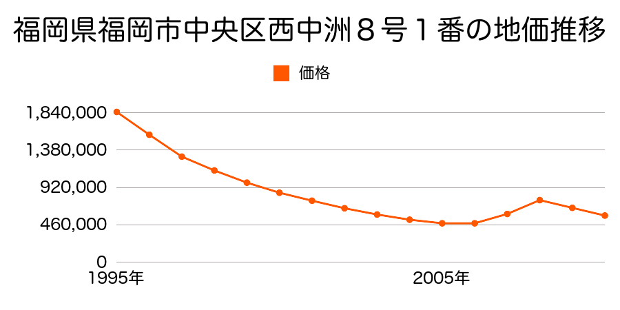 福岡県福岡市中央区西中洲８号１番の地価推移のグラフ