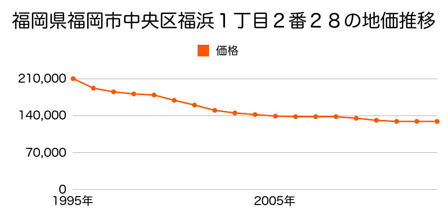 福岡県福岡市中央区鳥飼１丁目４区１５７番の地価推移のグラフ