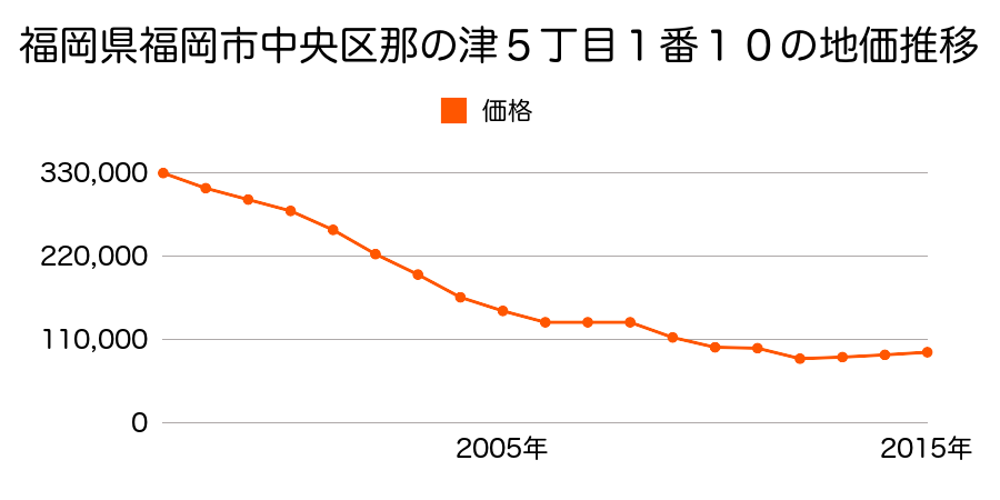 福岡県福岡市中央区那の津４丁目１３番の地価推移のグラフ
