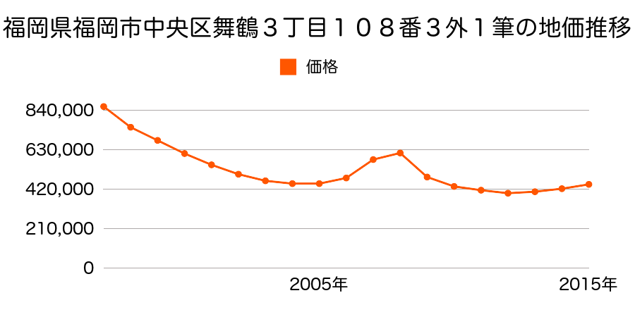 福岡県福岡市中央区舞鶴３丁目１０８番３ほか１筆の地価推移のグラフ