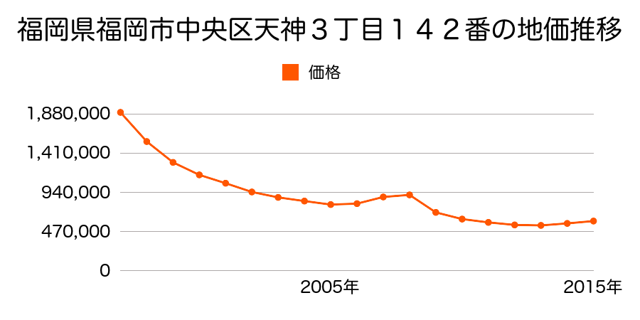 福岡県福岡市中央区天神３丁目１４２番の地価推移のグラフ