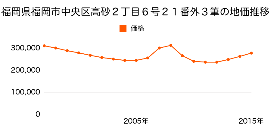 福岡県福岡市中央区高砂２丁目６号２１番ほか３筆の地価推移のグラフ
