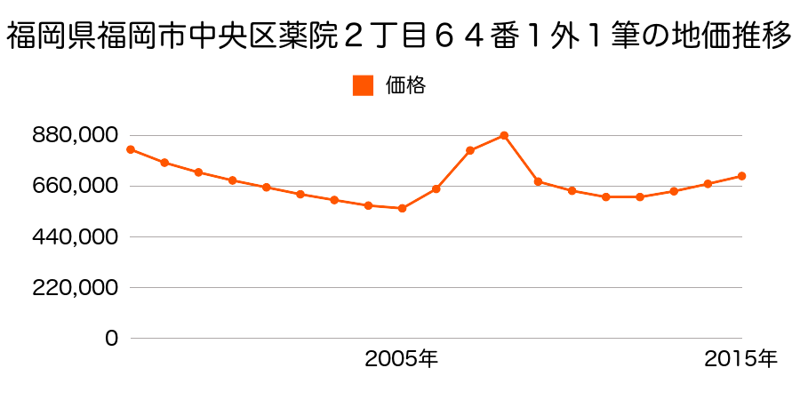 福岡県福岡市中央区薬院２丁目６４番１ほか１筆の地価推移のグラフ