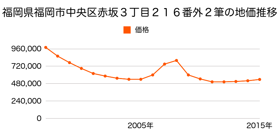 福岡県福岡市中央区赤坂３丁目２１６番ほか２筆の地価推移のグラフ