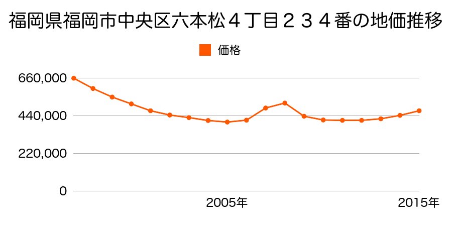 福岡県福岡市中央区六本松４丁目２３４番の地価推移のグラフ