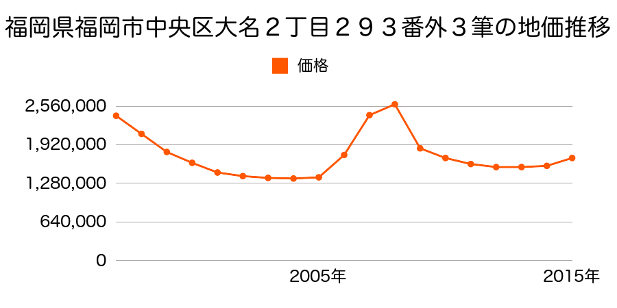 福岡県福岡市中央区大名２丁目１７７番の地価推移のグラフ