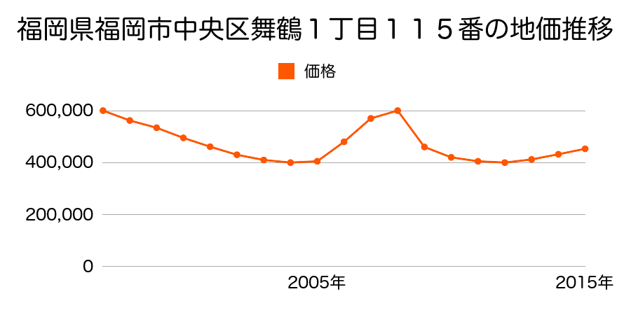 福岡県福岡市中央区舞鶴１丁目１０５番１の地価推移のグラフ