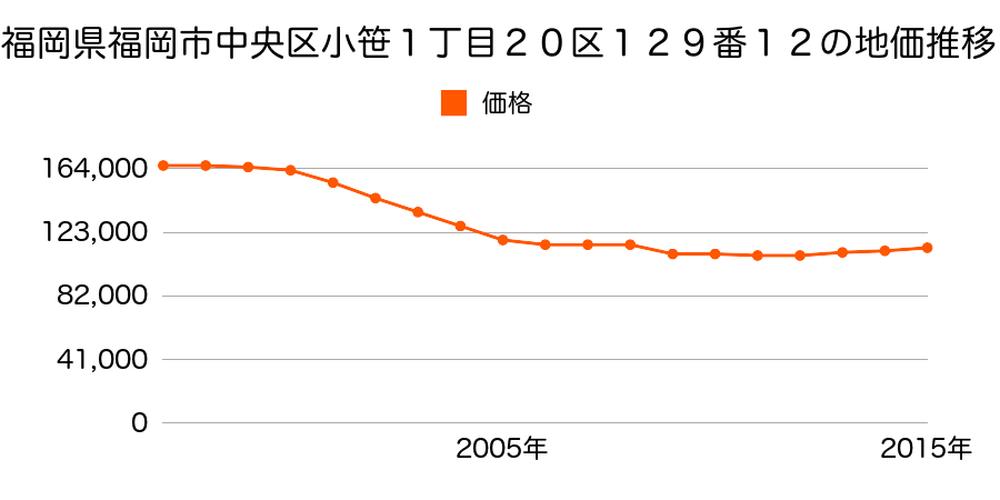 福岡県福岡市中央区小笹１丁目十区７４番５の地価推移のグラフ