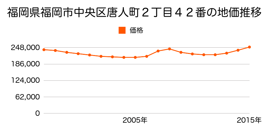 福岡県福岡市中央区唐人町２丁目４２番の地価推移のグラフ