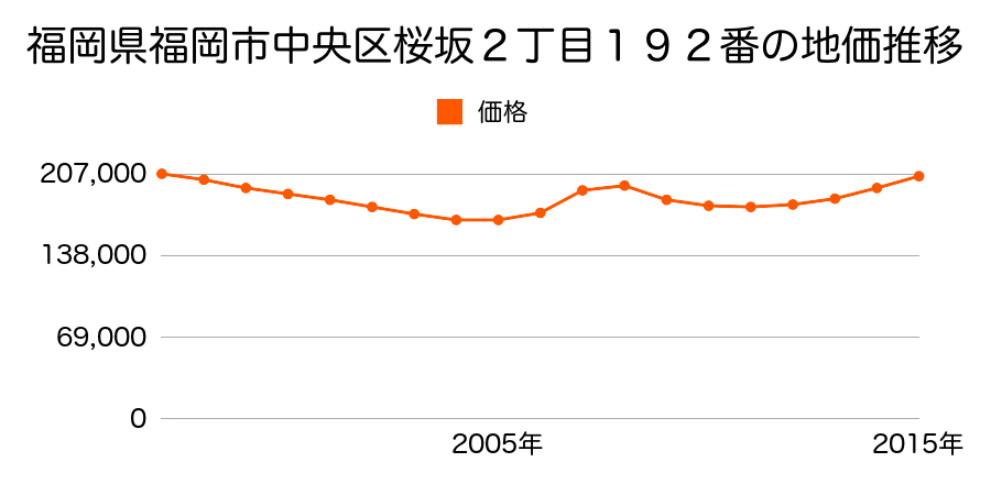 福岡県福岡市中央区桜坂２丁目１９２番の地価推移のグラフ