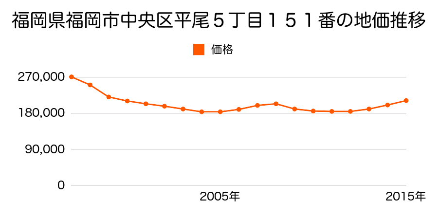 福岡県福岡市中央区平尾５丁目１４０番の地価推移のグラフ