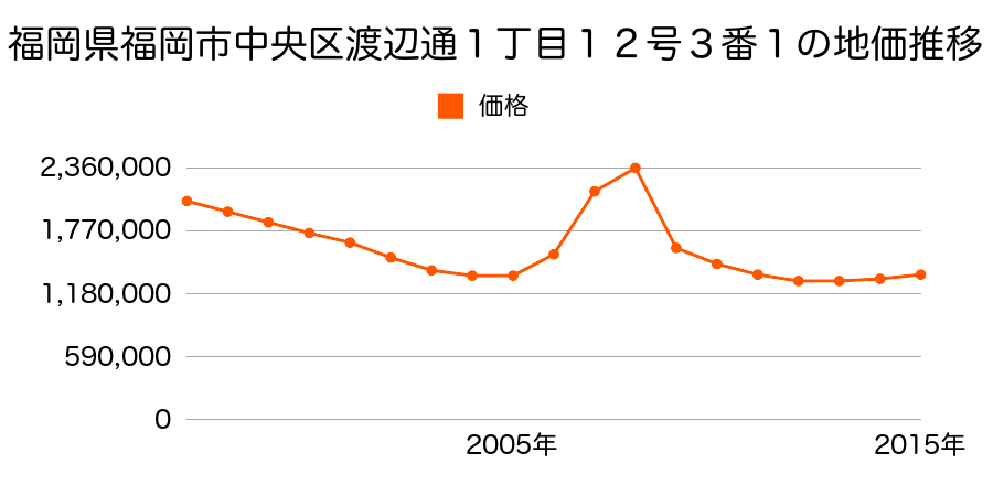 福岡県福岡市中央区渡辺通１丁目１２号３番１の地価推移のグラフ
