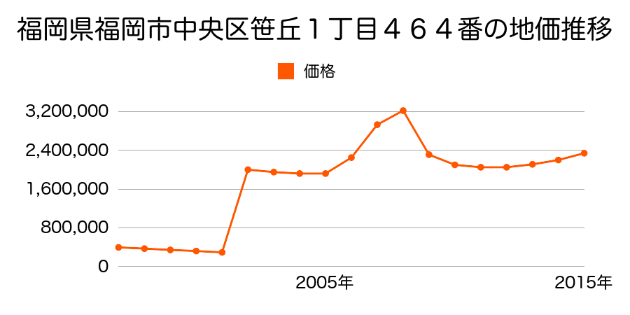 福岡県福岡市中央区渡辺通４丁目１６番の地価推移のグラフ