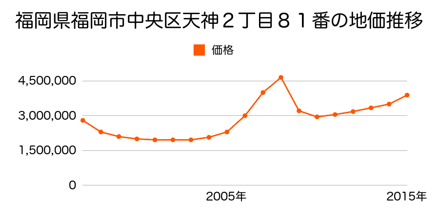 福岡県福岡市中央区天神２丁目８１番の地価推移のグラフ